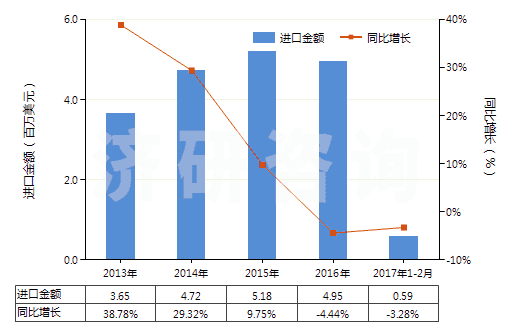 2013-2017年2月中國非成套顏料、調色料及類似品(片狀、管裝、罐裝、瓶裝、扁盒裝等類似形狀或包裝的)(HS32139000)進口總額及增速統(tǒng)計
